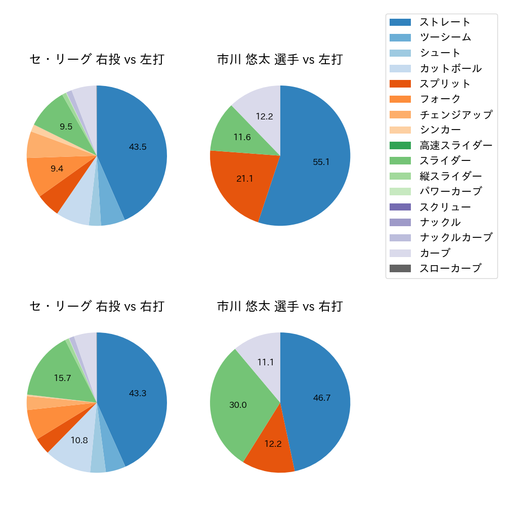 市川 悠太 球種割合(2022年レギュラーシーズン全試合)