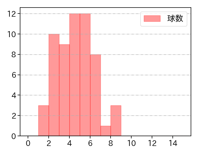 市川 悠太 打者に投じた球数分布(2022年レギュラーシーズン全試合)