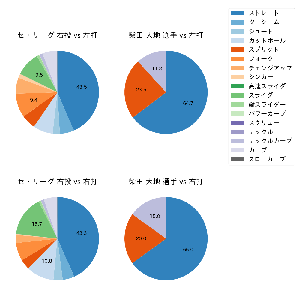 柴田 大地 球種割合(2022年レギュラーシーズン全試合)
