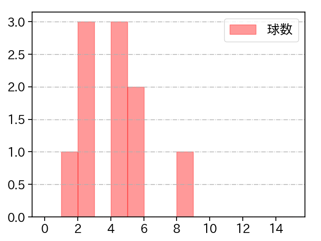 柴田 大地 打者に投じた球数分布(2022年レギュラーシーズン全試合)