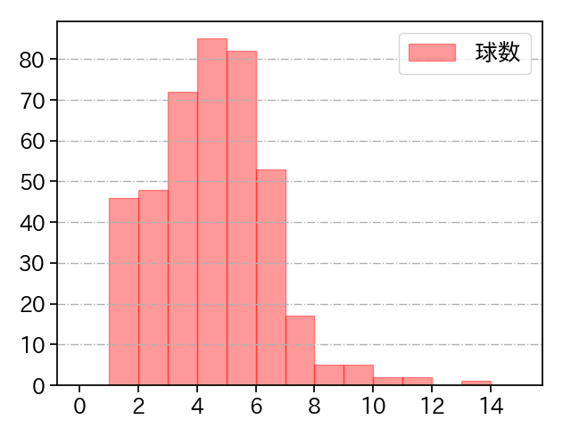 高橋 奎二 打者に投じた球数分布(2022年レギュラーシーズン全試合)
