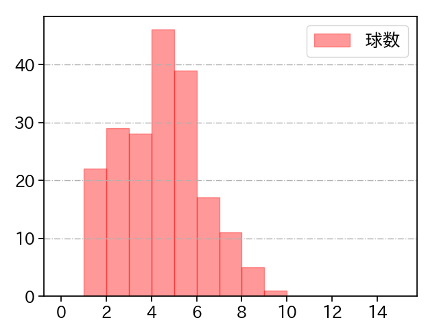 今野 龍太 打者に投じた球数分布(2022年レギュラーシーズン全試合)