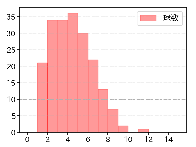 小澤 怜史 打者に投じた球数分布(2022年レギュラーシーズン全試合)