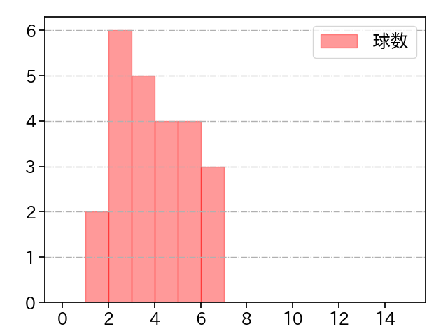 石山 泰稚 打者に投じた球数分布(2022年オープン戦)