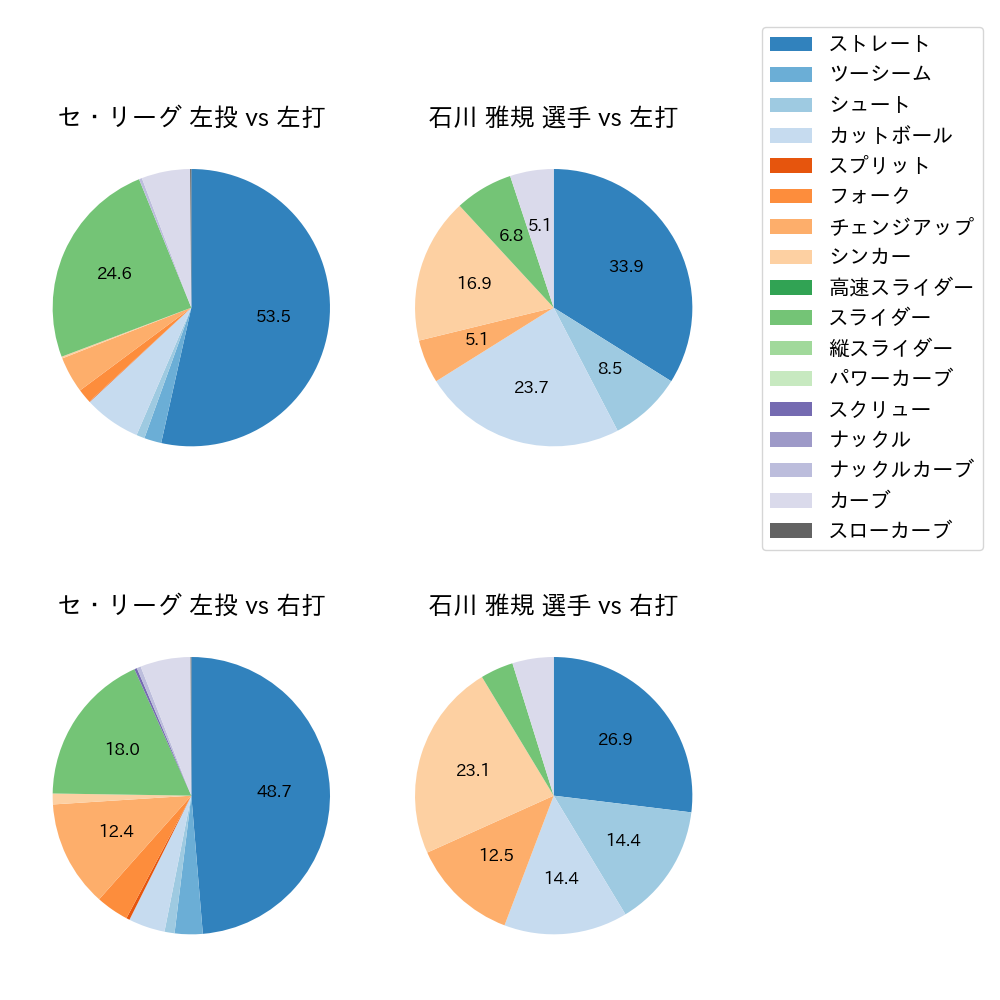 石川 雅規 球種割合(2022年オープン戦)