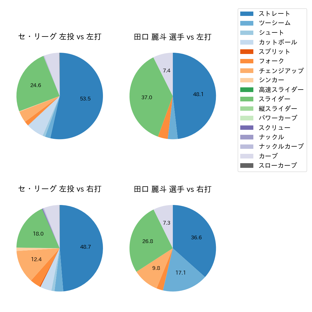 田口 麗斗 球種割合(2022年オープン戦)
