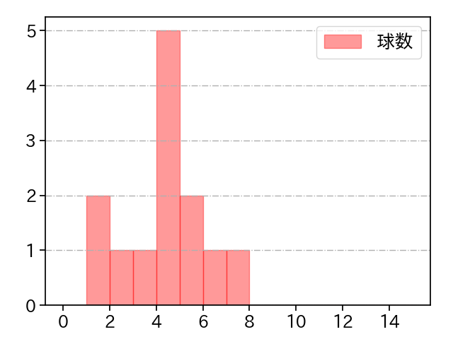 マクガフ 打者に投じた球数分布(2022年オープン戦)