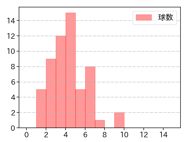 高橋 奎二 打者に投じた球数分布(2022年オープン戦)
