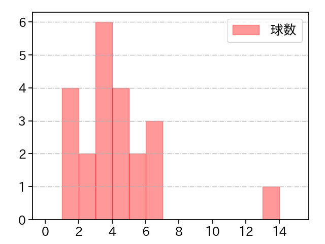 今野 龍太 打者に投じた球数分布(2022年オープン戦)
