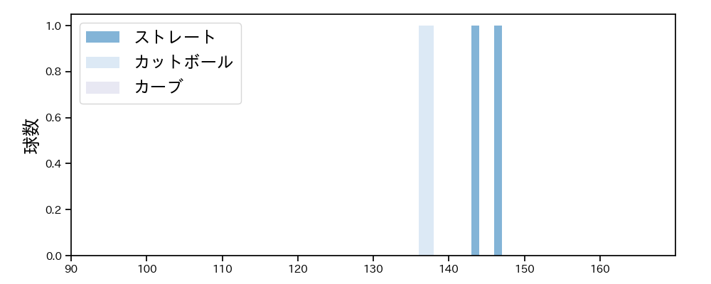 清水 昇 球種&球速の分布1(2023年3月)