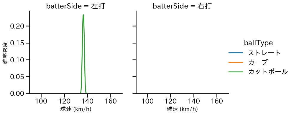 清水 昇 球種&球速の分布2(2023年3月)