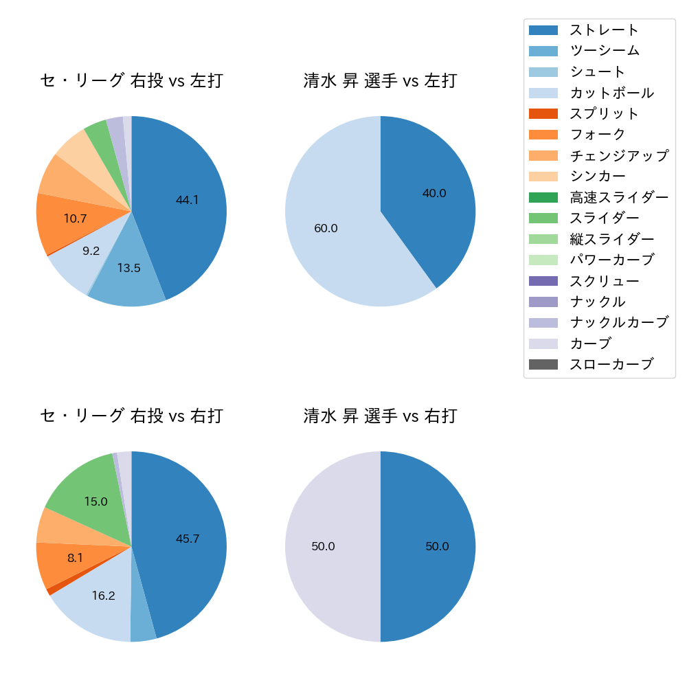 清水 昇 球種割合(2023年3月)