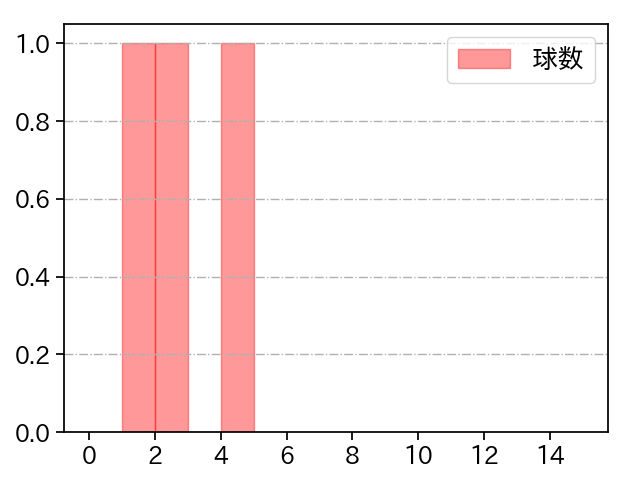 清水 昇 打者に投じた球数分布(2023年3月)