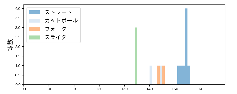 星 知弥 球種&球速の分布1(2023年3月)