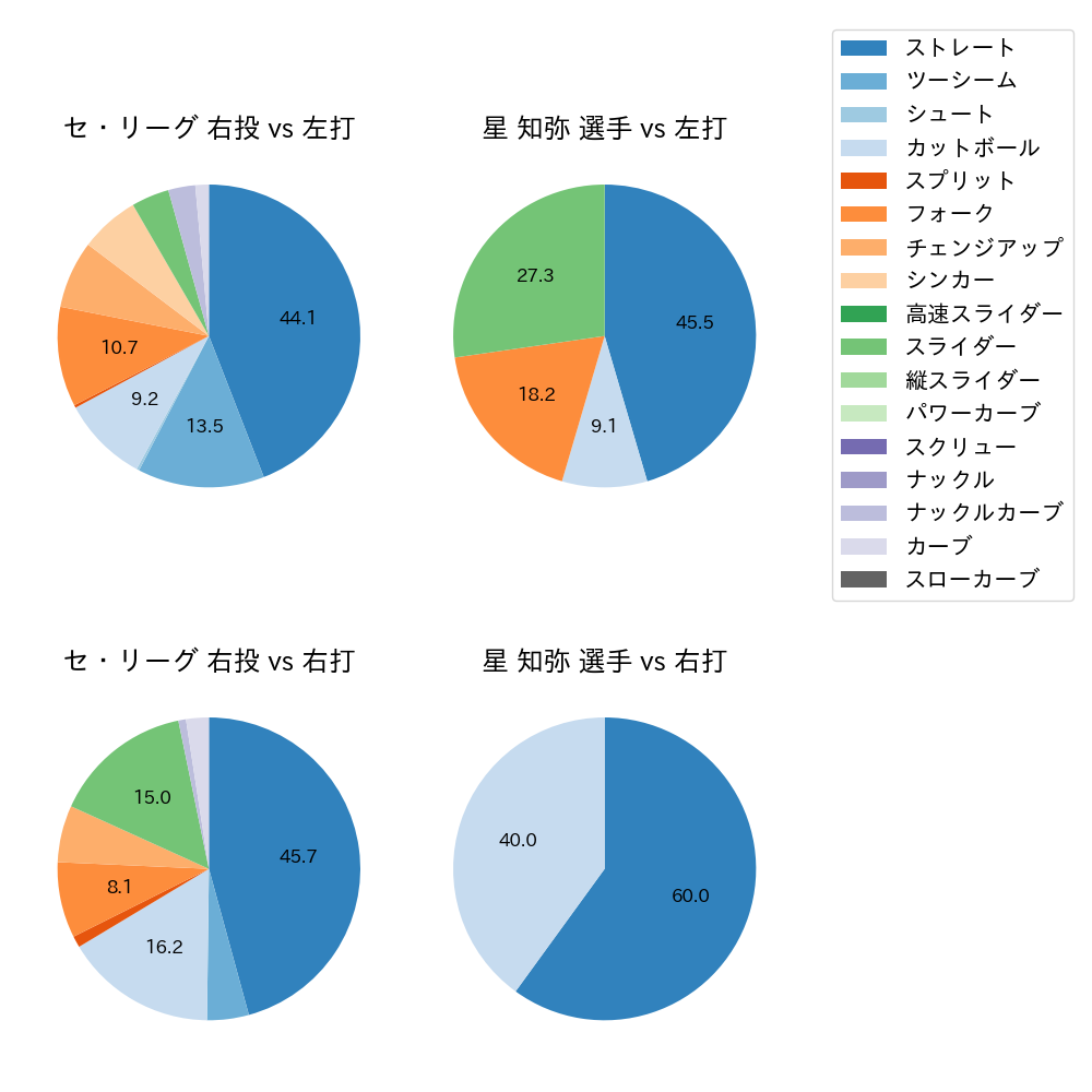 星 知弥 球種割合(2023年3月)