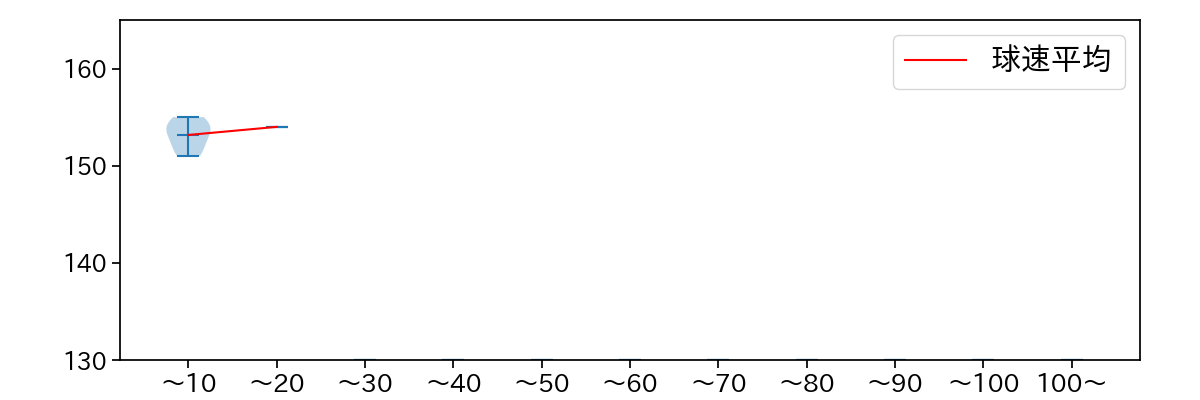 星 知弥 球数による球速(ストレート)の推移(2023年3月)