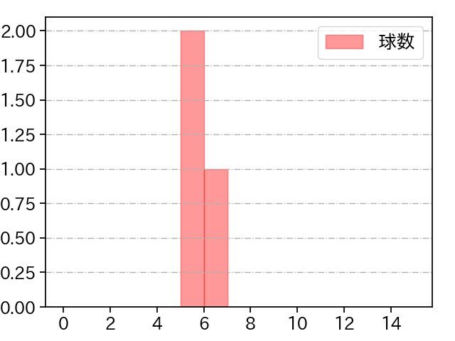 星 知弥 打者に投じた球数分布(2023年3月)