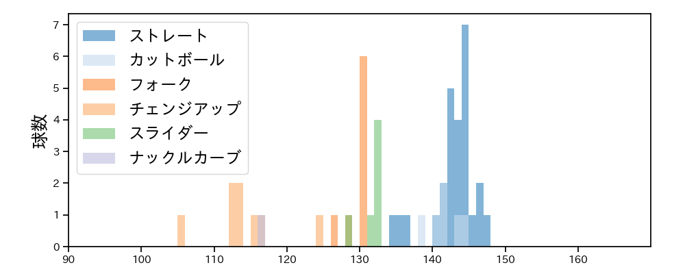 小川 泰弘 球種&球速の分布1(2023年3月)