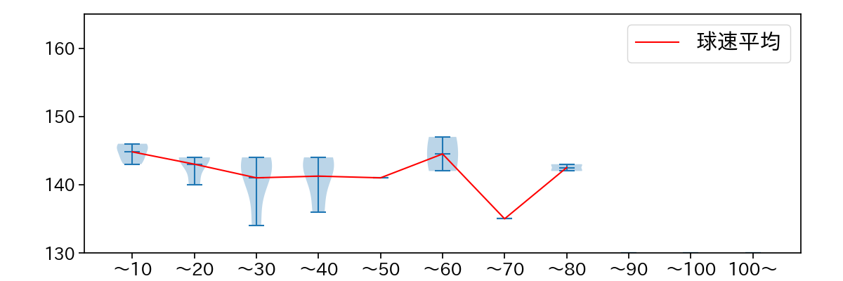 小川 泰弘 球数による球速(ストレート)の推移(2023年3月)