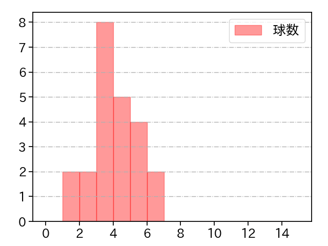 小川 泰弘 打者に投じた球数分布(2023年3月)