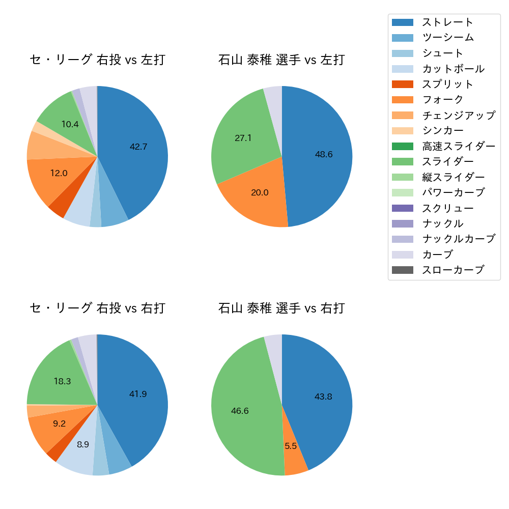 石山 泰稚 球種割合(2023年4月)