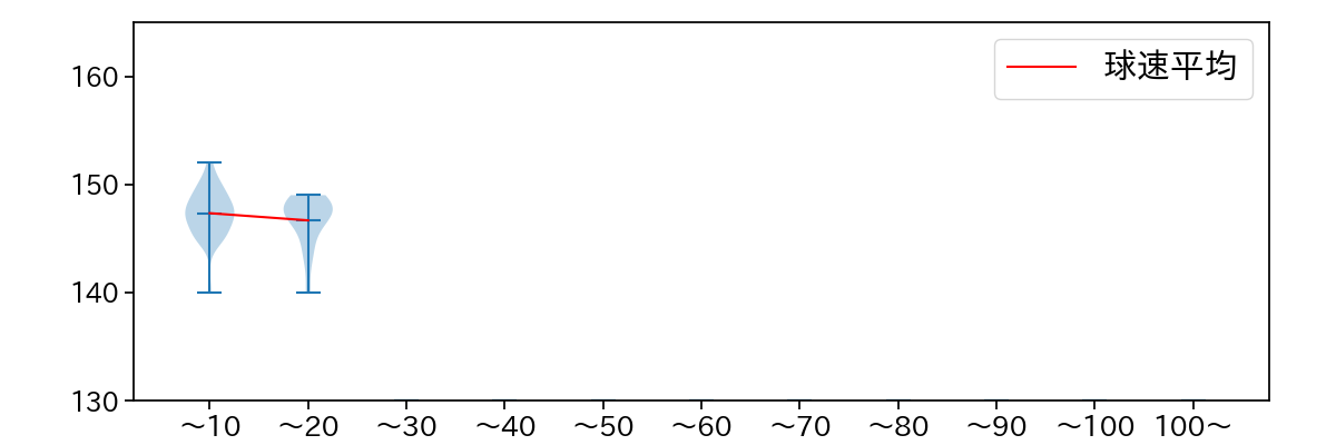 石山 泰稚 球数による球速(ストレート)の推移(2023年4月)