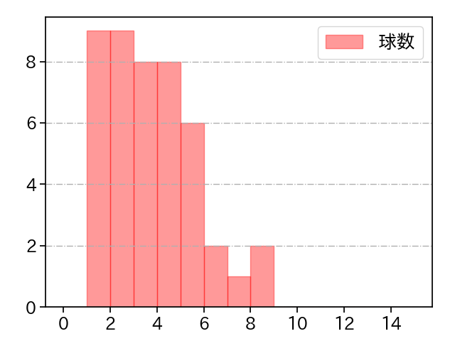 石山 泰稚 打者に投じた球数分布(2023年4月)