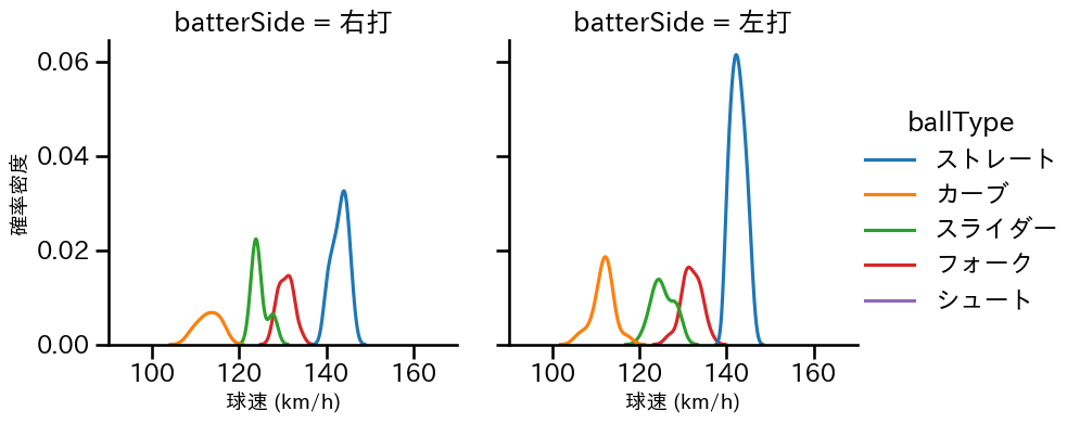 高梨 裕稔 球種&球速の分布2(2023年4月)