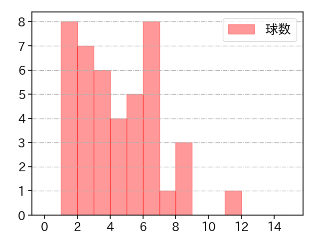 高梨 裕稔 打者に投じた球数分布(2023年4月)