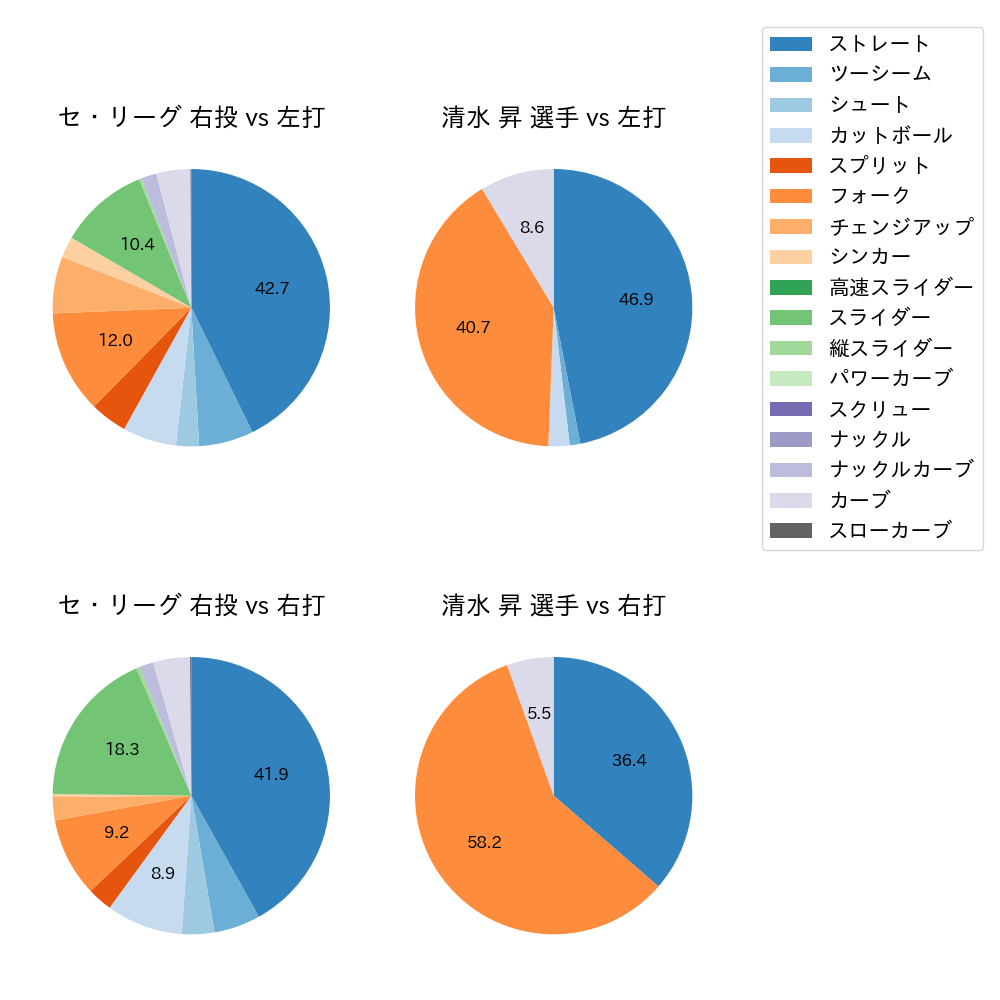 清水 昇 球種割合(2023年4月)