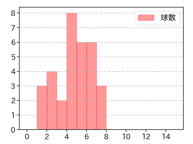 清水 昇 打者に投じた球数分布(2023年4月)