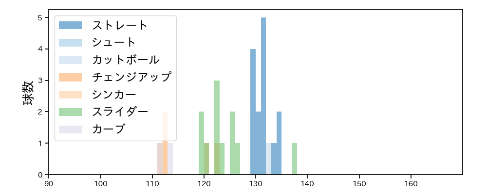 石川 雅規 球種&球速の分布1(2023年4月)