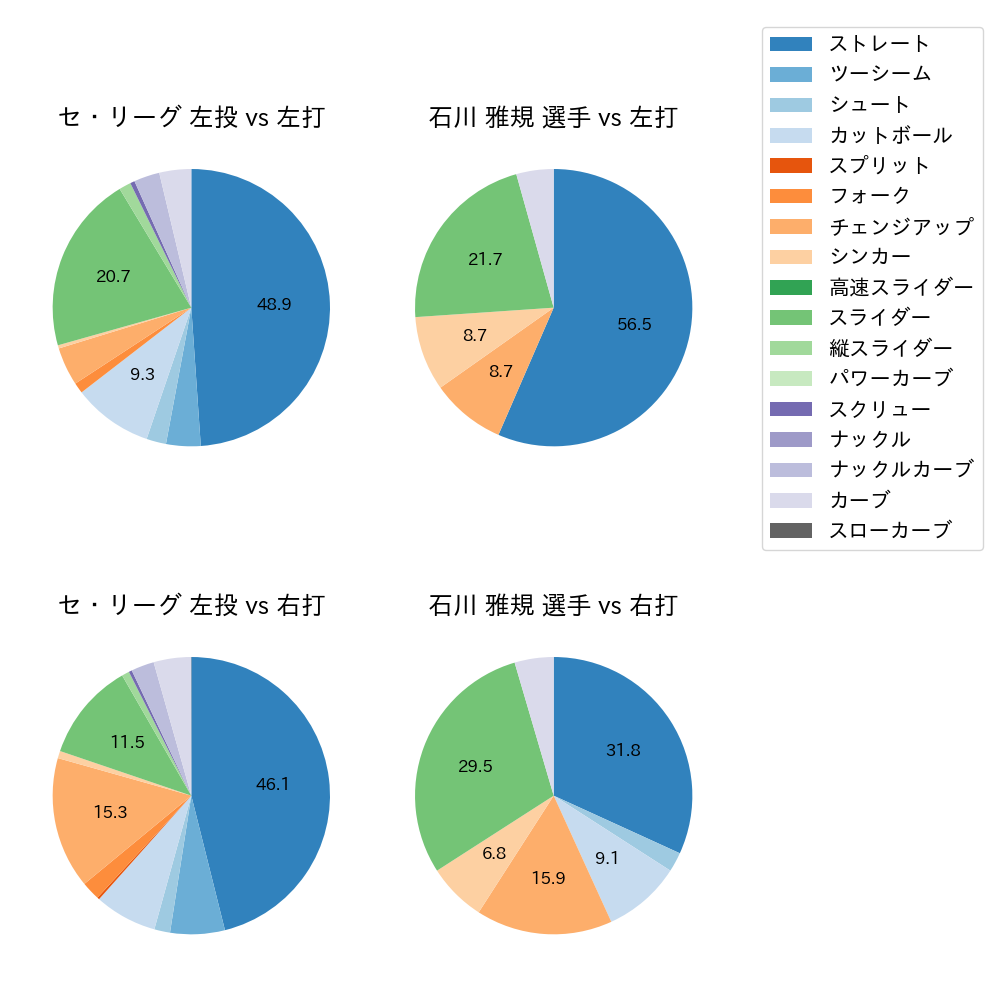 石川 雅規 球種割合(2023年4月)