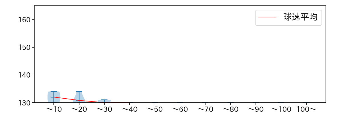 石川 雅規 球数による球速(ストレート)の推移(2023年4月)