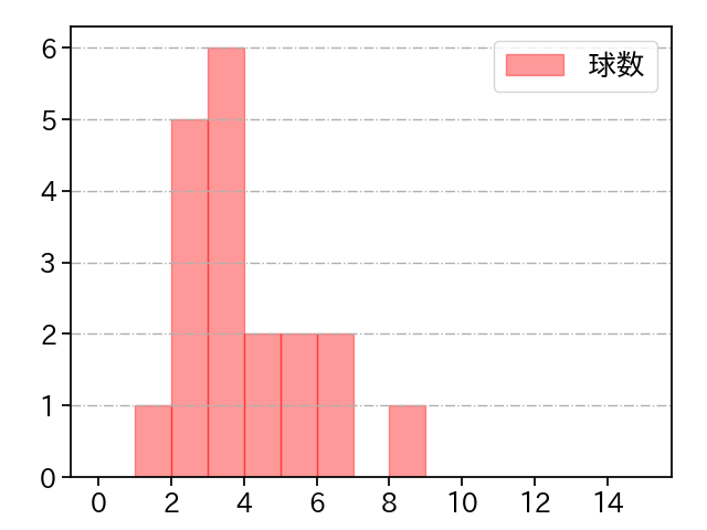 石川 雅規 打者に投じた球数分布(2023年4月)
