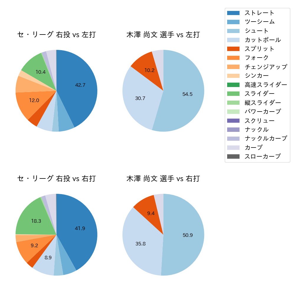 木澤 尚文 球種割合(2023年4月)