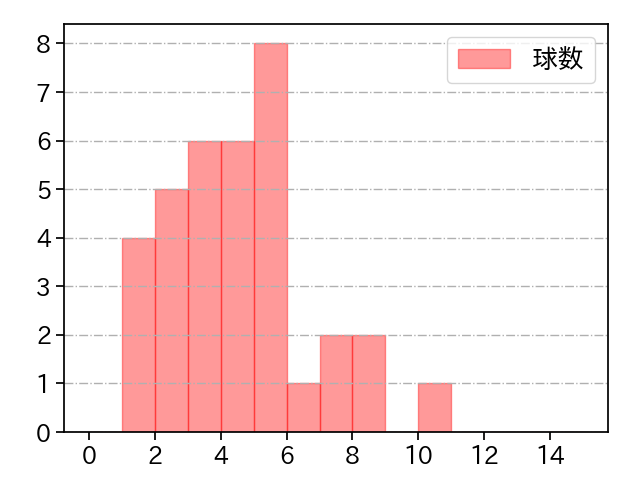 木澤 尚文 打者に投じた球数分布(2023年4月)