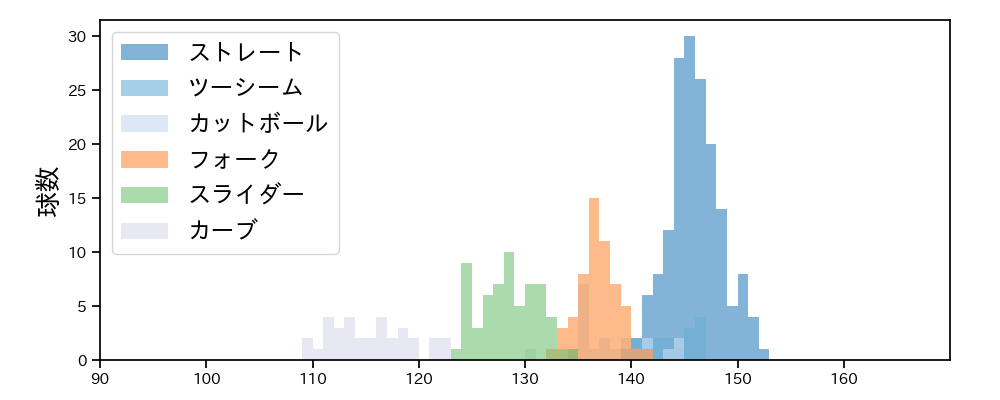 吉村 貢司郎 球種&球速の分布1(2023年4月)