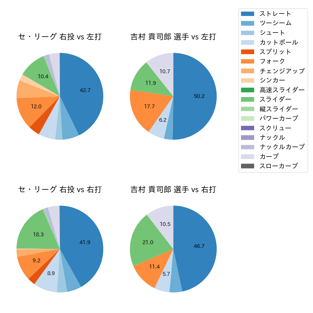 吉村 貢司郎 球種割合(2023年4月)