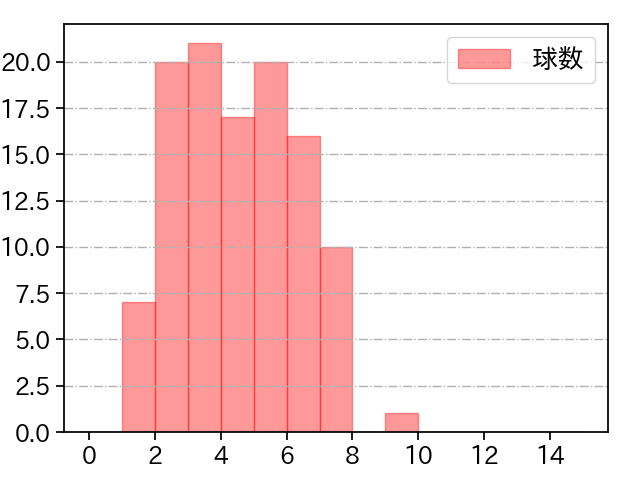 吉村 貢司郎 打者に投じた球数分布(2023年4月)