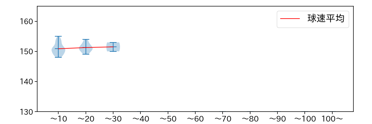 星 知弥 球数による球速(ストレート)の推移(2023年4月)