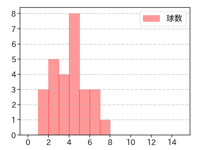 星 知弥 打者に投じた球数分布(2023年4月)