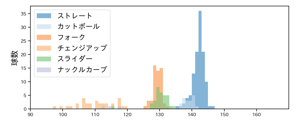 小川 泰弘 球種&球速の分布1(2023年4月)