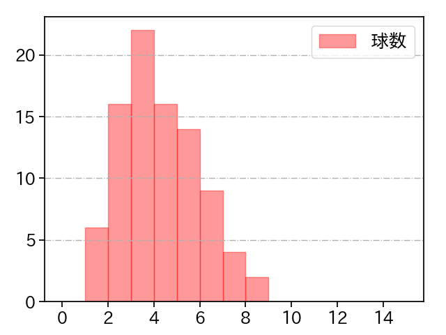 小川 泰弘 打者に投じた球数分布(2023年4月)