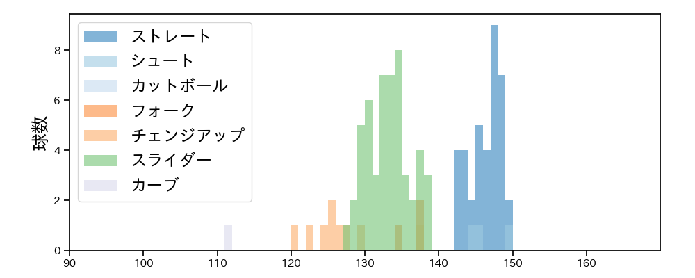 田口 麗斗 球種&球速の分布1(2023年4月)