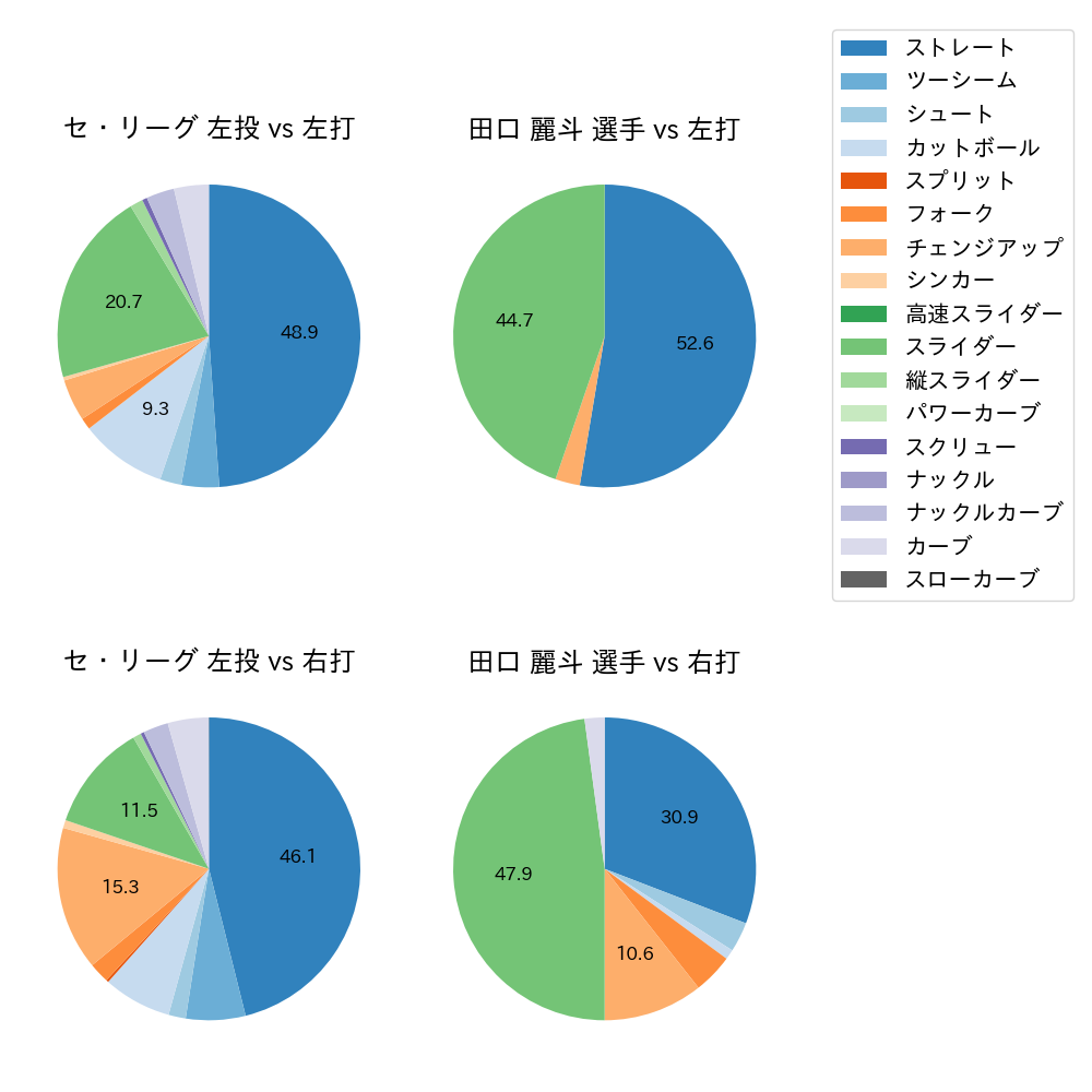田口 麗斗 球種割合(2023年4月)