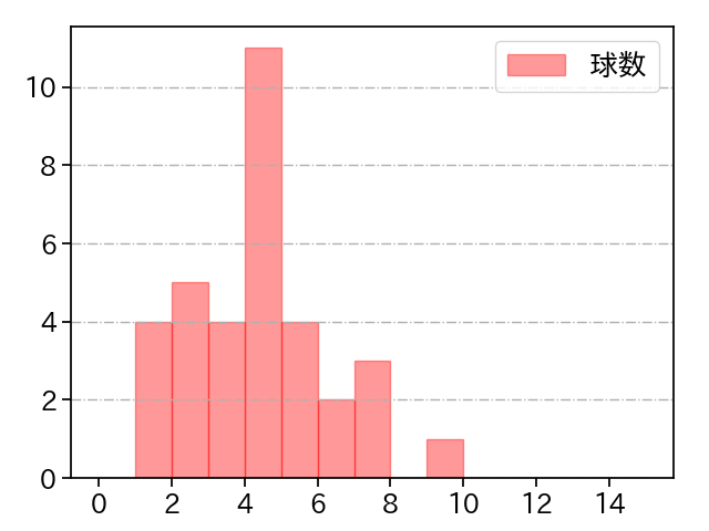 田口 麗斗 打者に投じた球数分布(2023年4月)