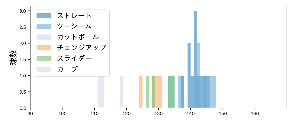 山本 大貴 球種&球速の分布1(2023年4月)