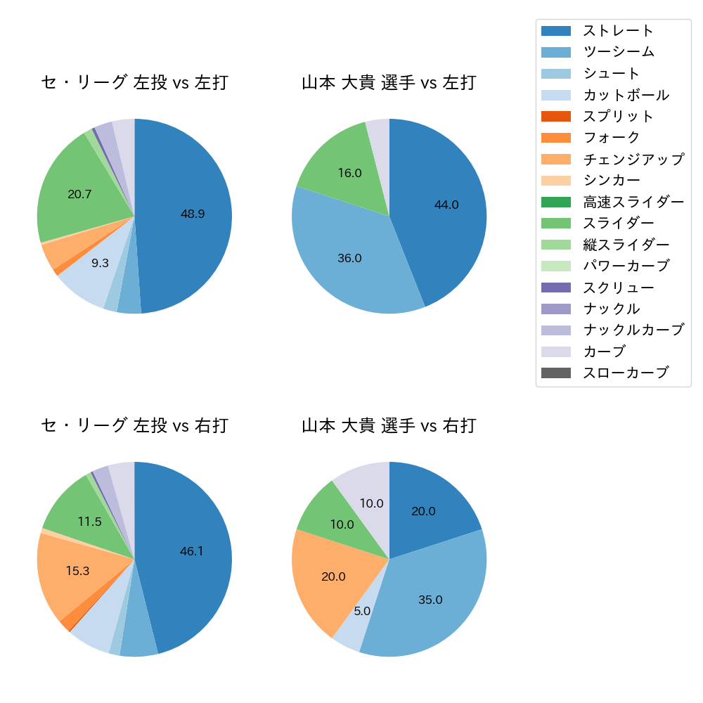 山本 大貴 球種割合(2023年4月)