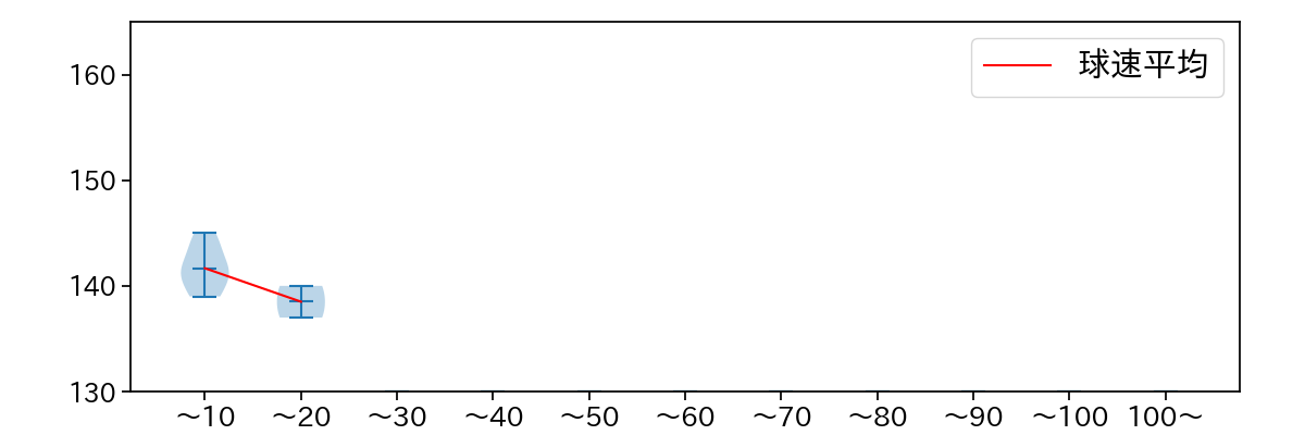 山本 大貴 球数による球速(ストレート)の推移(2023年4月)